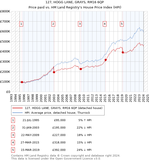 127, HOGG LANE, GRAYS, RM16 6QP: Price paid vs HM Land Registry's House Price Index
