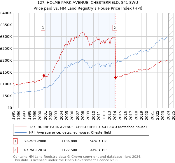 127, HOLME PARK AVENUE, CHESTERFIELD, S41 8WU: Price paid vs HM Land Registry's House Price Index