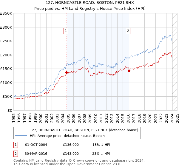 127, HORNCASTLE ROAD, BOSTON, PE21 9HX: Price paid vs HM Land Registry's House Price Index