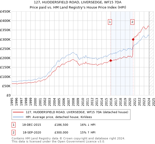 127, HUDDERSFIELD ROAD, LIVERSEDGE, WF15 7DA: Price paid vs HM Land Registry's House Price Index