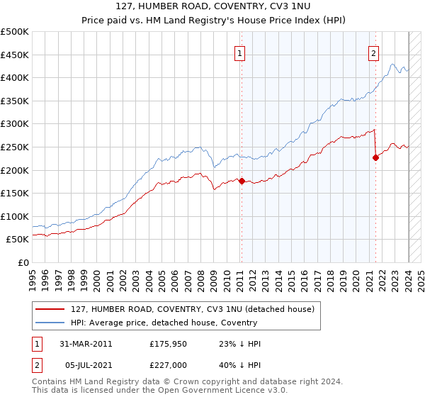 127, HUMBER ROAD, COVENTRY, CV3 1NU: Price paid vs HM Land Registry's House Price Index
