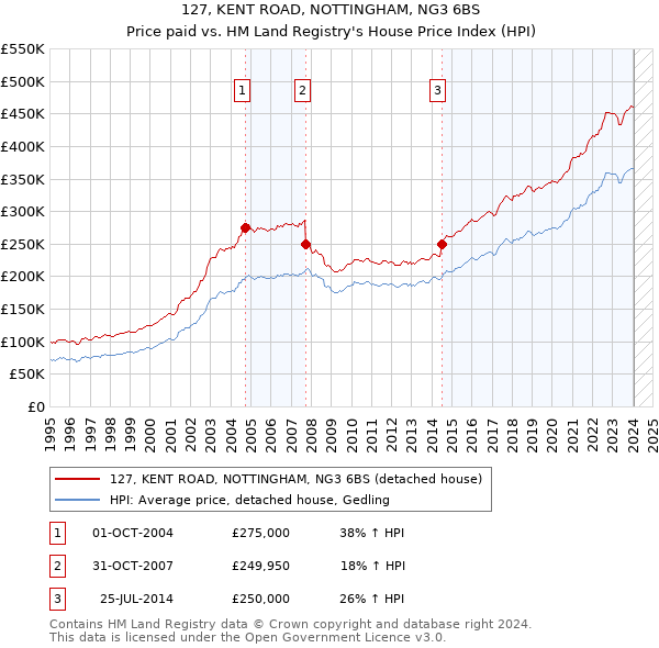 127, KENT ROAD, NOTTINGHAM, NG3 6BS: Price paid vs HM Land Registry's House Price Index