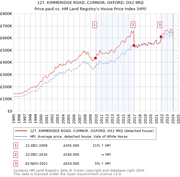 127, KIMMERIDGE ROAD, CUMNOR, OXFORD, OX2 9RQ: Price paid vs HM Land Registry's House Price Index