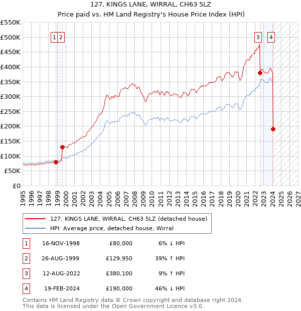 127, KINGS LANE, WIRRAL, CH63 5LZ: Price paid vs HM Land Registry's House Price Index