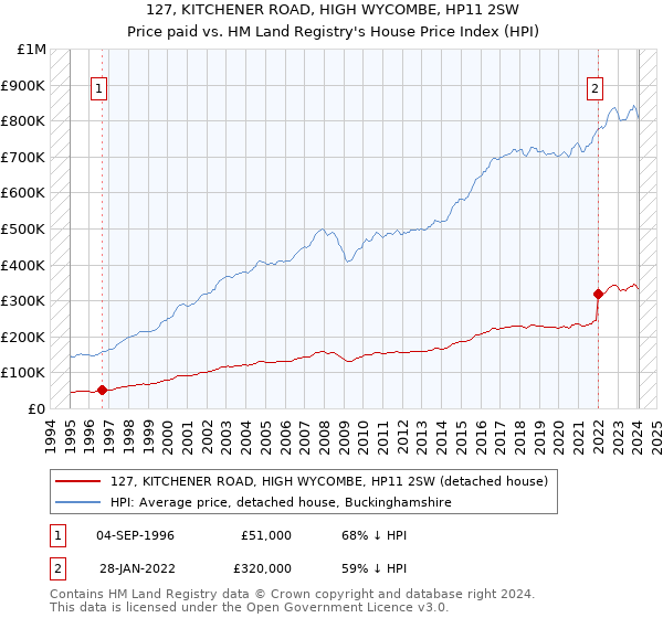 127, KITCHENER ROAD, HIGH WYCOMBE, HP11 2SW: Price paid vs HM Land Registry's House Price Index