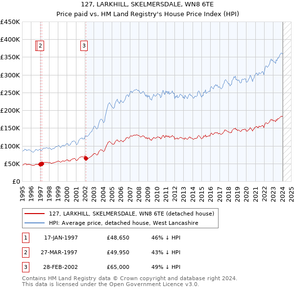 127, LARKHILL, SKELMERSDALE, WN8 6TE: Price paid vs HM Land Registry's House Price Index