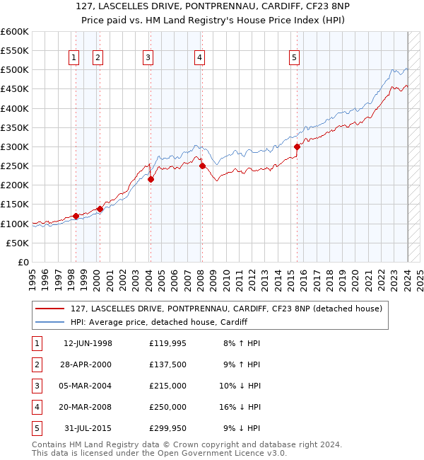 127, LASCELLES DRIVE, PONTPRENNAU, CARDIFF, CF23 8NP: Price paid vs HM Land Registry's House Price Index