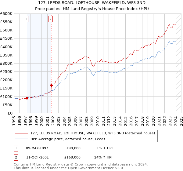 127, LEEDS ROAD, LOFTHOUSE, WAKEFIELD, WF3 3ND: Price paid vs HM Land Registry's House Price Index