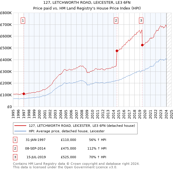 127, LETCHWORTH ROAD, LEICESTER, LE3 6FN: Price paid vs HM Land Registry's House Price Index