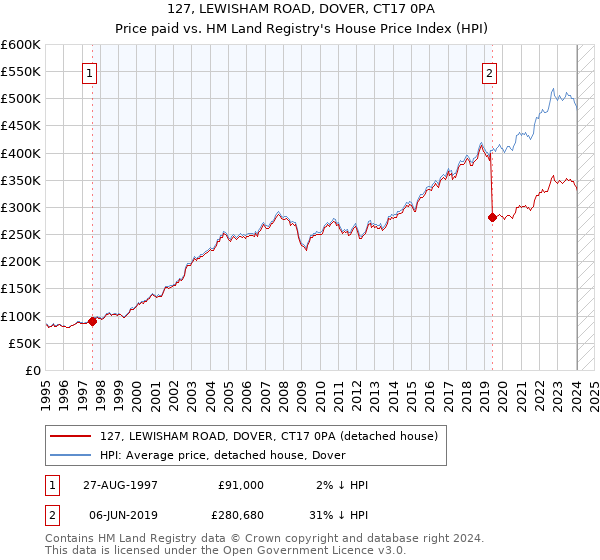 127, LEWISHAM ROAD, DOVER, CT17 0PA: Price paid vs HM Land Registry's House Price Index