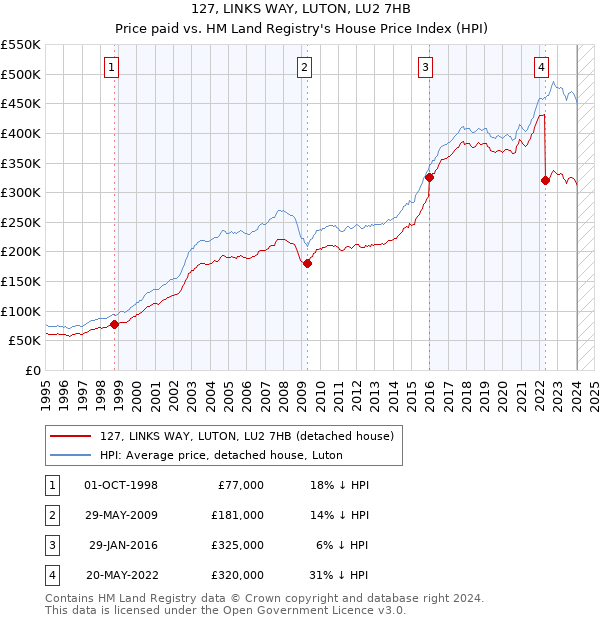 127, LINKS WAY, LUTON, LU2 7HB: Price paid vs HM Land Registry's House Price Index