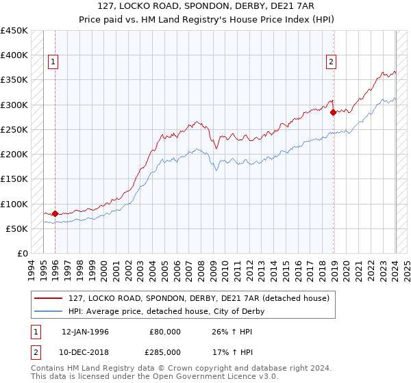 127, LOCKO ROAD, SPONDON, DERBY, DE21 7AR: Price paid vs HM Land Registry's House Price Index