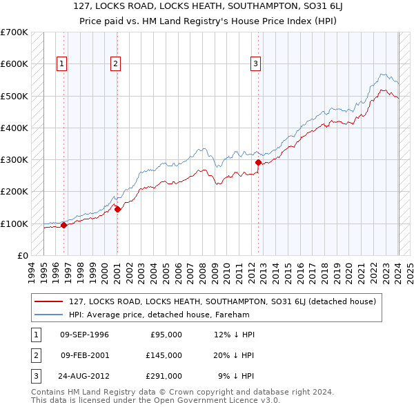127, LOCKS ROAD, LOCKS HEATH, SOUTHAMPTON, SO31 6LJ: Price paid vs HM Land Registry's House Price Index