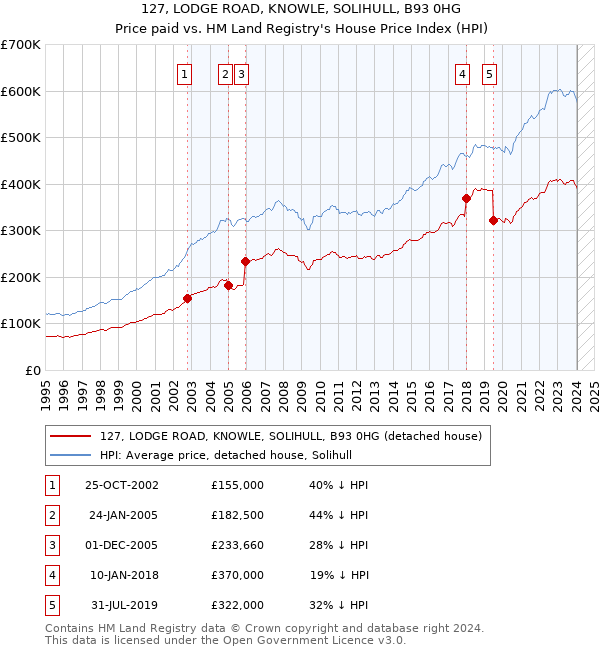 127, LODGE ROAD, KNOWLE, SOLIHULL, B93 0HG: Price paid vs HM Land Registry's House Price Index