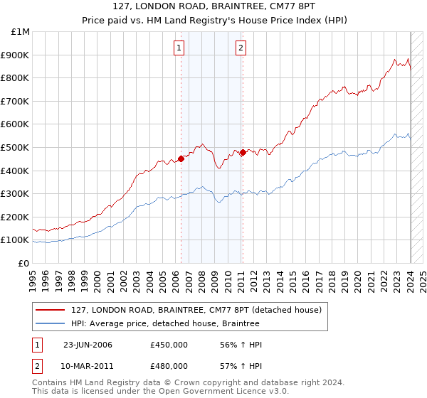 127, LONDON ROAD, BRAINTREE, CM77 8PT: Price paid vs HM Land Registry's House Price Index