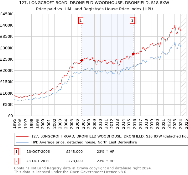 127, LONGCROFT ROAD, DRONFIELD WOODHOUSE, DRONFIELD, S18 8XW: Price paid vs HM Land Registry's House Price Index