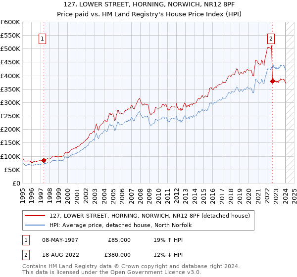 127, LOWER STREET, HORNING, NORWICH, NR12 8PF: Price paid vs HM Land Registry's House Price Index