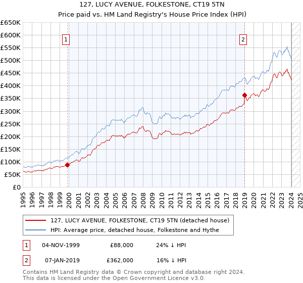 127, LUCY AVENUE, FOLKESTONE, CT19 5TN: Price paid vs HM Land Registry's House Price Index