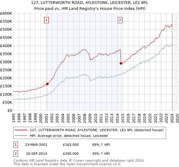 127, LUTTERWORTH ROAD, AYLESTONE, LEICESTER, LE2 8PL: Price paid vs HM Land Registry's House Price Index