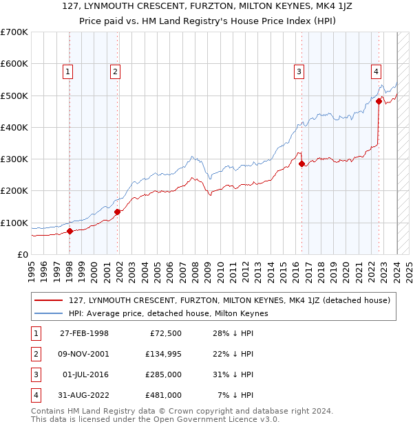127, LYNMOUTH CRESCENT, FURZTON, MILTON KEYNES, MK4 1JZ: Price paid vs HM Land Registry's House Price Index