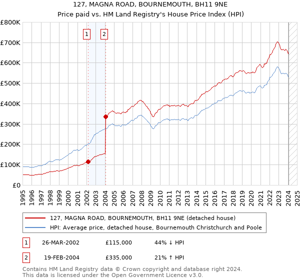 127, MAGNA ROAD, BOURNEMOUTH, BH11 9NE: Price paid vs HM Land Registry's House Price Index