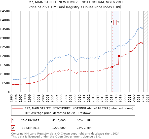 127, MAIN STREET, NEWTHORPE, NOTTINGHAM, NG16 2DH: Price paid vs HM Land Registry's House Price Index