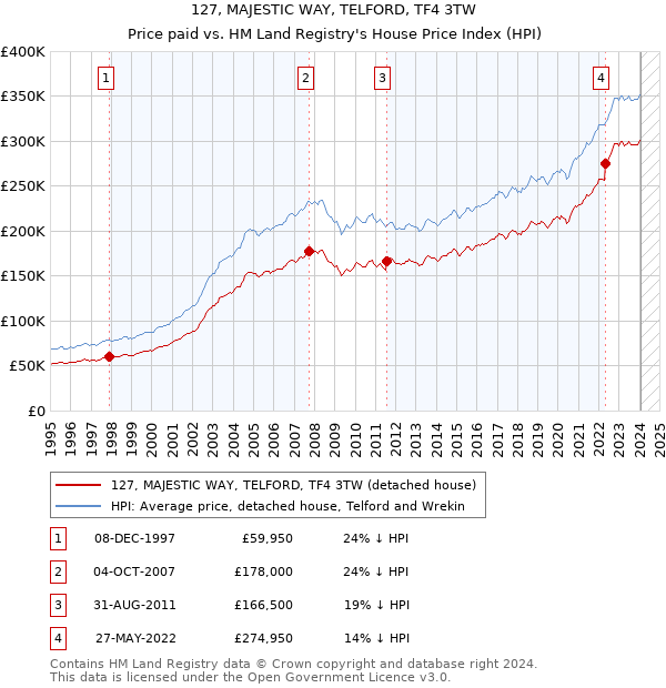 127, MAJESTIC WAY, TELFORD, TF4 3TW: Price paid vs HM Land Registry's House Price Index