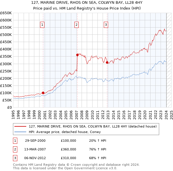 127, MARINE DRIVE, RHOS ON SEA, COLWYN BAY, LL28 4HY: Price paid vs HM Land Registry's House Price Index