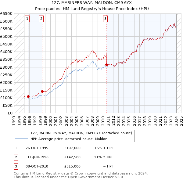 127, MARINERS WAY, MALDON, CM9 6YX: Price paid vs HM Land Registry's House Price Index