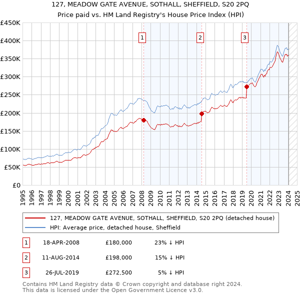 127, MEADOW GATE AVENUE, SOTHALL, SHEFFIELD, S20 2PQ: Price paid vs HM Land Registry's House Price Index