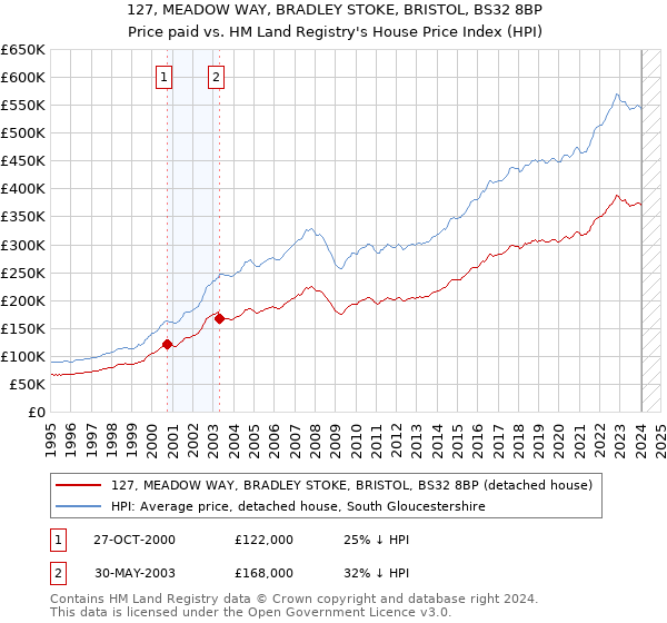 127, MEADOW WAY, BRADLEY STOKE, BRISTOL, BS32 8BP: Price paid vs HM Land Registry's House Price Index