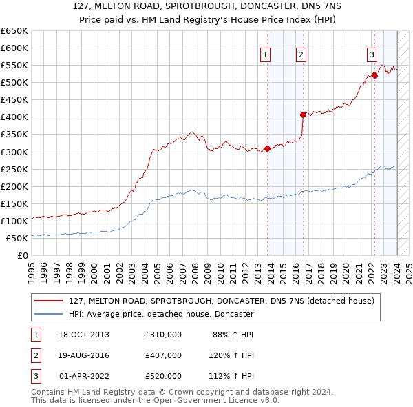 127, MELTON ROAD, SPROTBROUGH, DONCASTER, DN5 7NS: Price paid vs HM Land Registry's House Price Index
