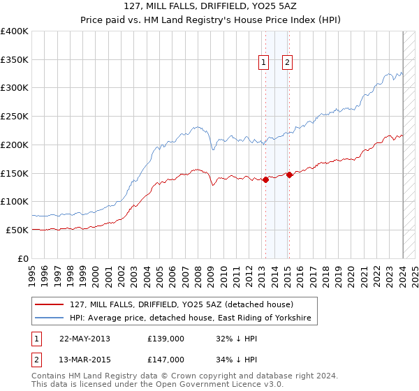 127, MILL FALLS, DRIFFIELD, YO25 5AZ: Price paid vs HM Land Registry's House Price Index