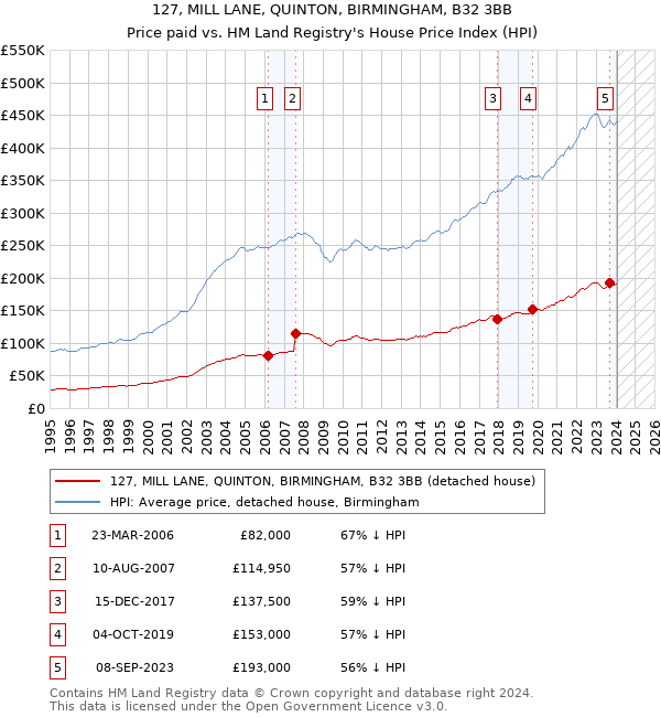 127, MILL LANE, QUINTON, BIRMINGHAM, B32 3BB: Price paid vs HM Land Registry's House Price Index