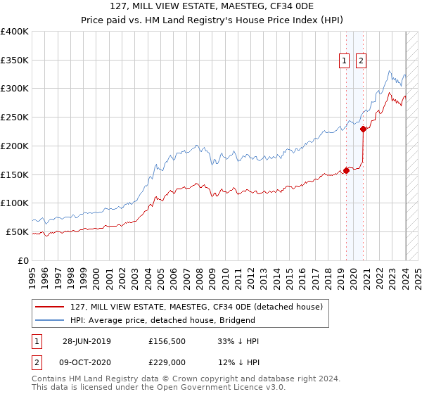 127, MILL VIEW ESTATE, MAESTEG, CF34 0DE: Price paid vs HM Land Registry's House Price Index