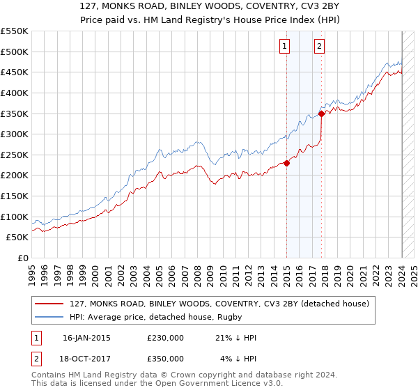 127, MONKS ROAD, BINLEY WOODS, COVENTRY, CV3 2BY: Price paid vs HM Land Registry's House Price Index