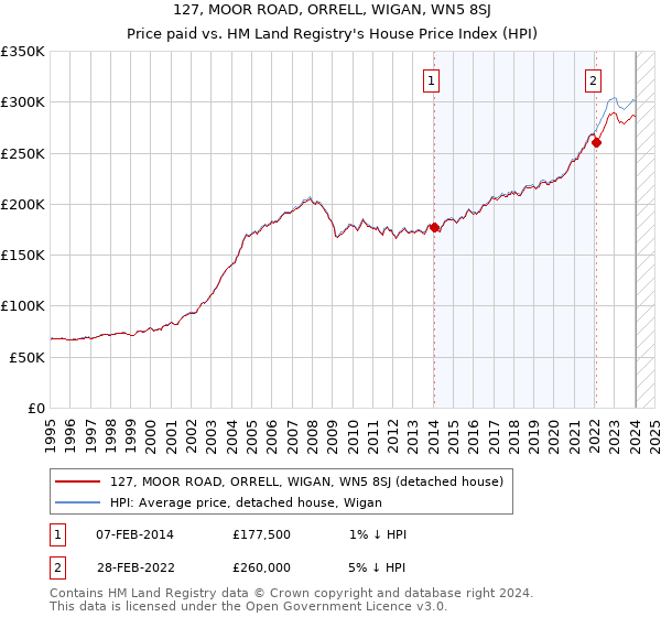 127, MOOR ROAD, ORRELL, WIGAN, WN5 8SJ: Price paid vs HM Land Registry's House Price Index