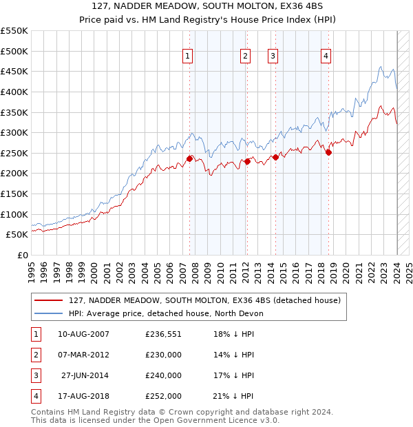 127, NADDER MEADOW, SOUTH MOLTON, EX36 4BS: Price paid vs HM Land Registry's House Price Index