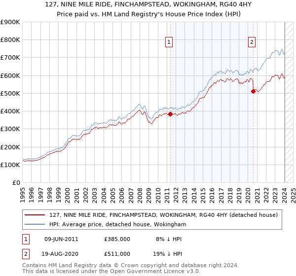 127, NINE MILE RIDE, FINCHAMPSTEAD, WOKINGHAM, RG40 4HY: Price paid vs HM Land Registry's House Price Index