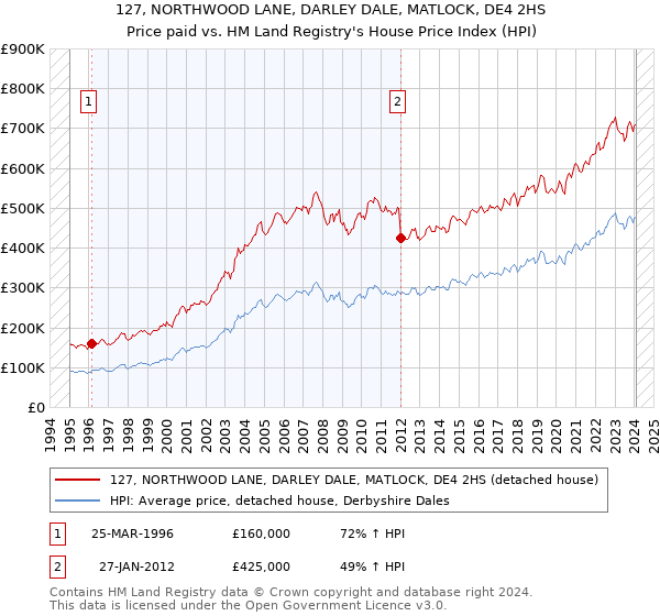 127, NORTHWOOD LANE, DARLEY DALE, MATLOCK, DE4 2HS: Price paid vs HM Land Registry's House Price Index