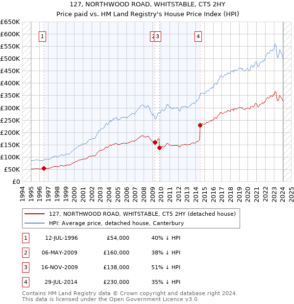 127, NORTHWOOD ROAD, WHITSTABLE, CT5 2HY: Price paid vs HM Land Registry's House Price Index
