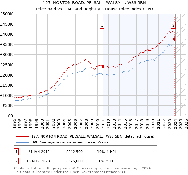 127, NORTON ROAD, PELSALL, WALSALL, WS3 5BN: Price paid vs HM Land Registry's House Price Index