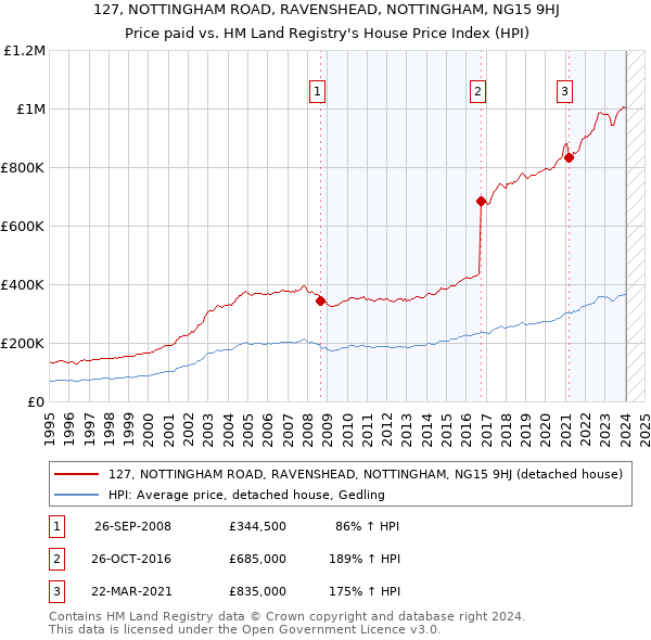 127, NOTTINGHAM ROAD, RAVENSHEAD, NOTTINGHAM, NG15 9HJ: Price paid vs HM Land Registry's House Price Index