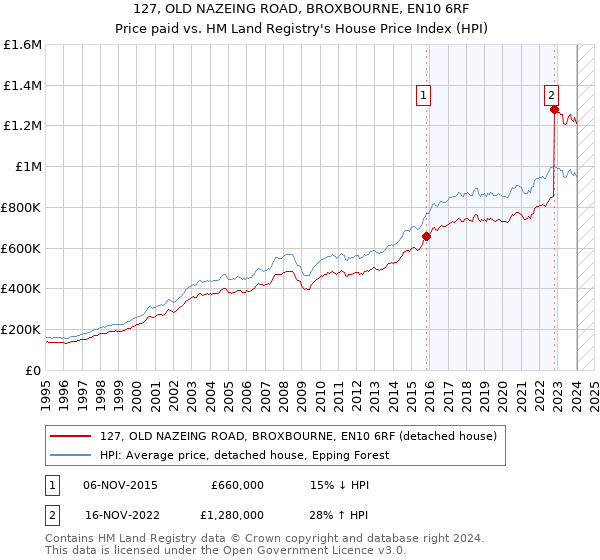 127, OLD NAZEING ROAD, BROXBOURNE, EN10 6RF: Price paid vs HM Land Registry's House Price Index