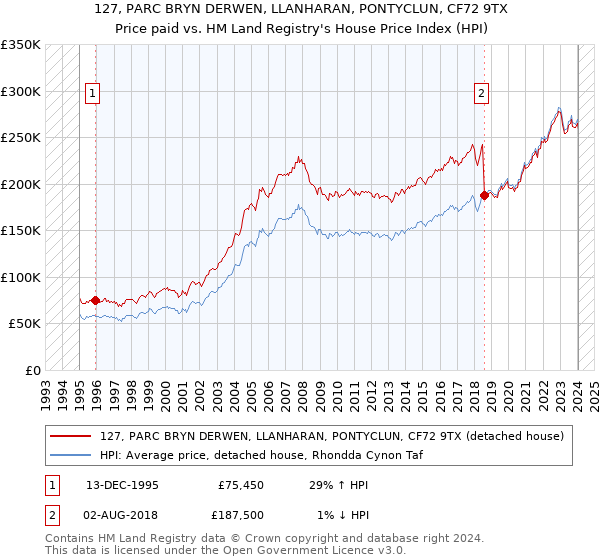 127, PARC BRYN DERWEN, LLANHARAN, PONTYCLUN, CF72 9TX: Price paid vs HM Land Registry's House Price Index