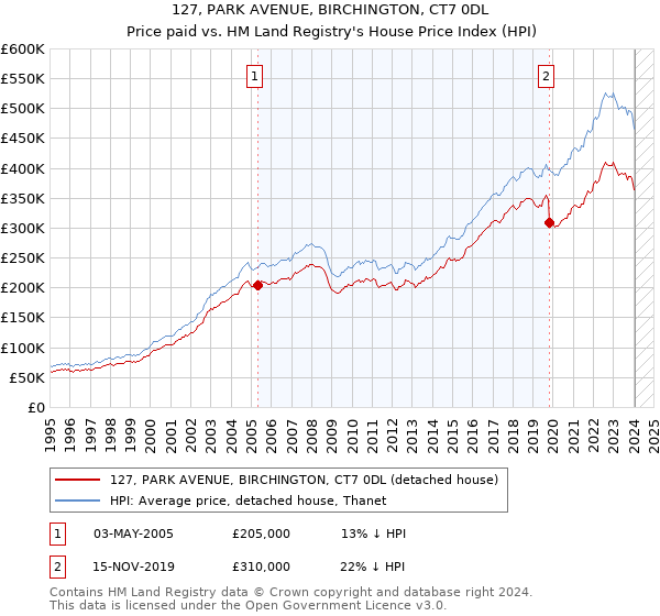 127, PARK AVENUE, BIRCHINGTON, CT7 0DL: Price paid vs HM Land Registry's House Price Index