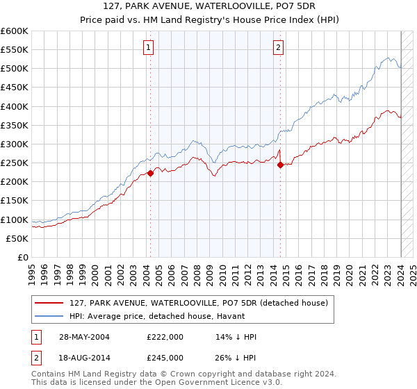 127, PARK AVENUE, WATERLOOVILLE, PO7 5DR: Price paid vs HM Land Registry's House Price Index
