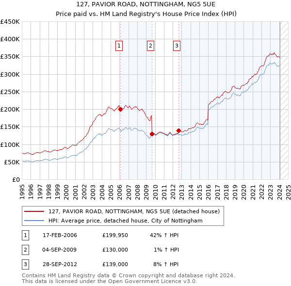 127, PAVIOR ROAD, NOTTINGHAM, NG5 5UE: Price paid vs HM Land Registry's House Price Index
