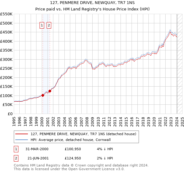 127, PENMERE DRIVE, NEWQUAY, TR7 1NS: Price paid vs HM Land Registry's House Price Index