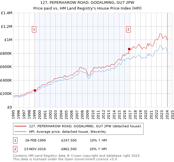 127, PEPERHAROW ROAD, GODALMING, GU7 2PW: Price paid vs HM Land Registry's House Price Index